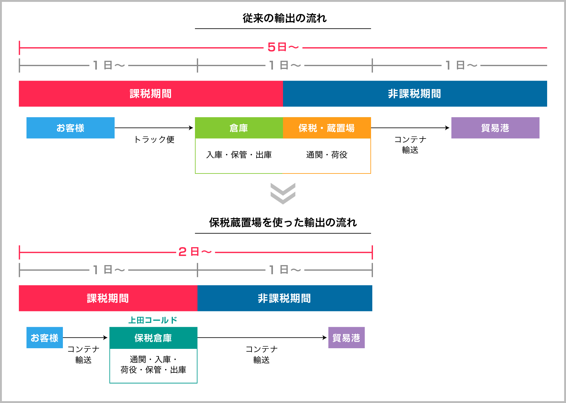 従来の輸出の流れ図